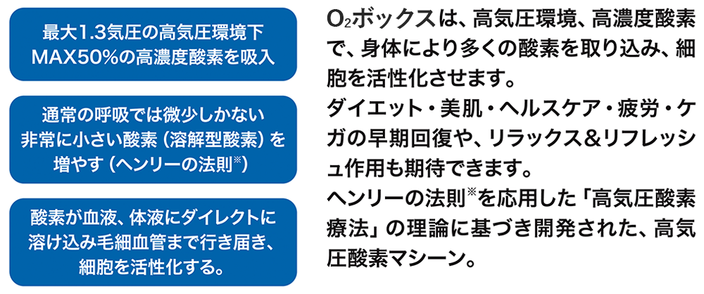 O2ボックスは、高気圧環境、高濃度酸素で、身体により多くの酸素を取り込み、細胞を活性化させます。ダイエット・美肌・ヘルスケア・疲労・ケガの早期回復や、リラックス＆リフレッシュ作用も期待できます。ヘンリーの法則を応用した「高気圧酸素療法」の理論に基づき開発された、高気圧酸素マシーン。